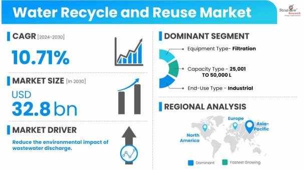 Water-Recycle-And-Reuse-Market-Dynamics